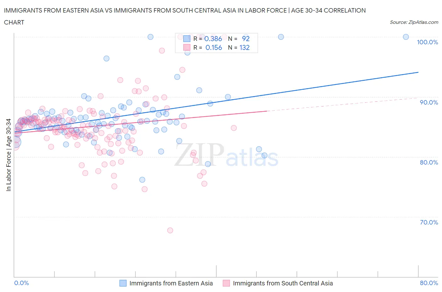 Immigrants from Eastern Asia vs Immigrants from South Central Asia In Labor Force | Age 30-34