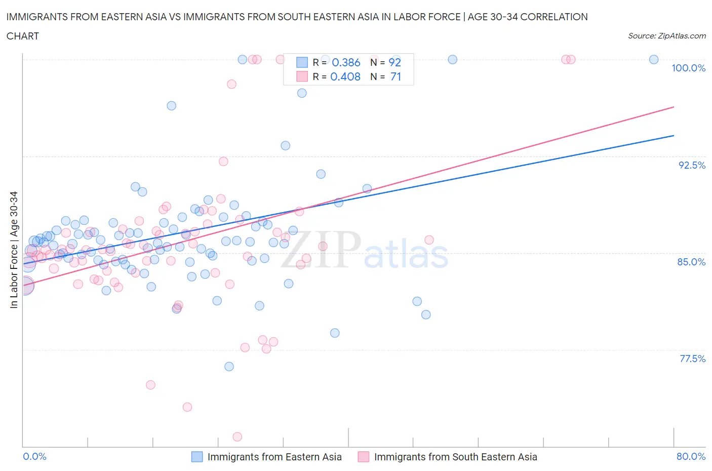 Immigrants from Eastern Asia vs Immigrants from South Eastern Asia In Labor Force | Age 30-34