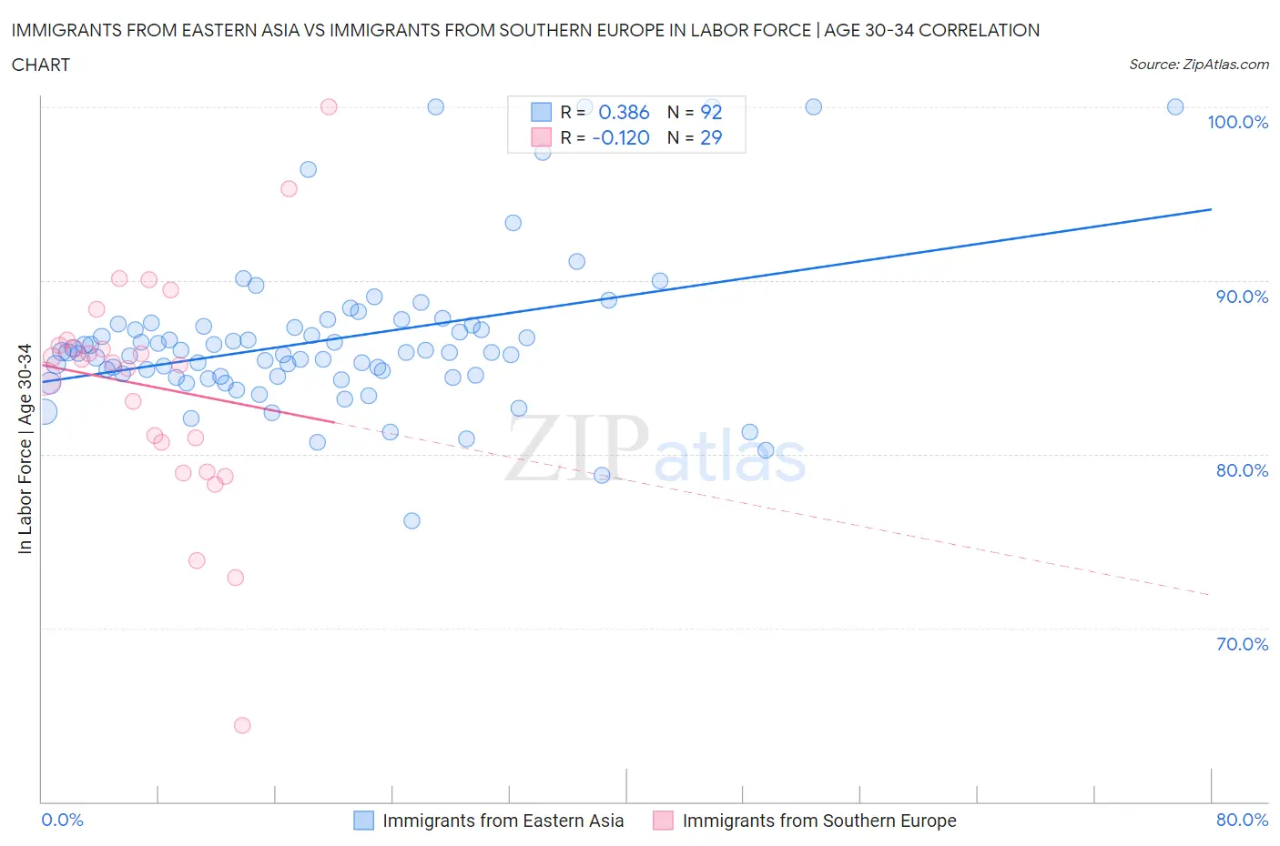 Immigrants from Eastern Asia vs Immigrants from Southern Europe In Labor Force | Age 30-34