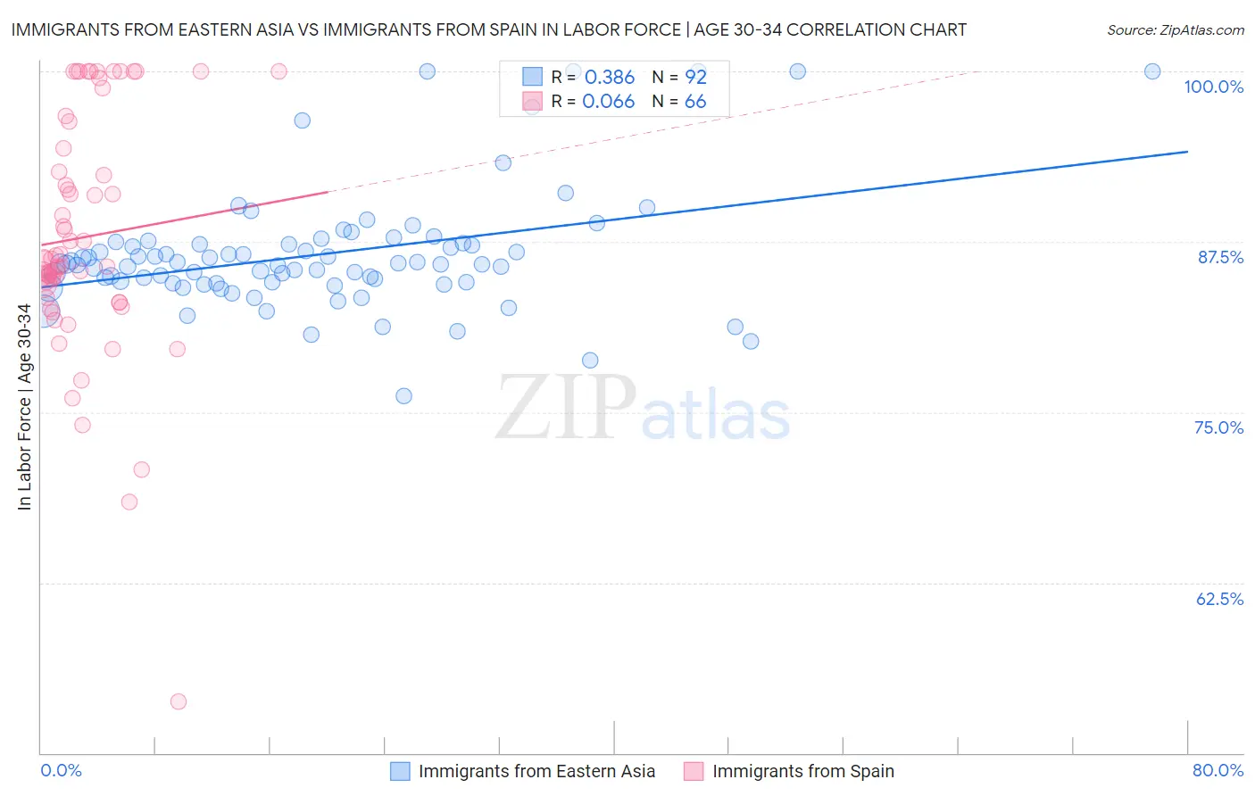 Immigrants from Eastern Asia vs Immigrants from Spain In Labor Force | Age 30-34