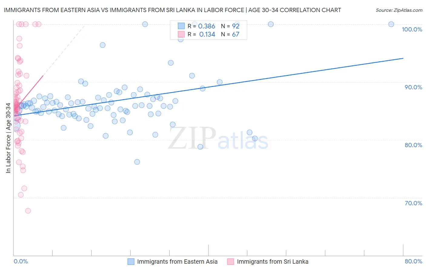 Immigrants from Eastern Asia vs Immigrants from Sri Lanka In Labor Force | Age 30-34