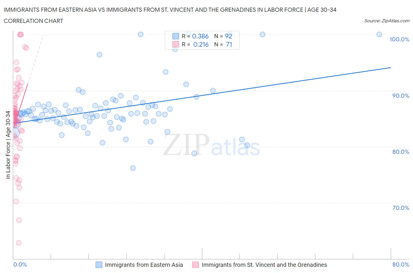 Immigrants from Eastern Asia vs Immigrants from St. Vincent and the Grenadines In Labor Force | Age 30-34