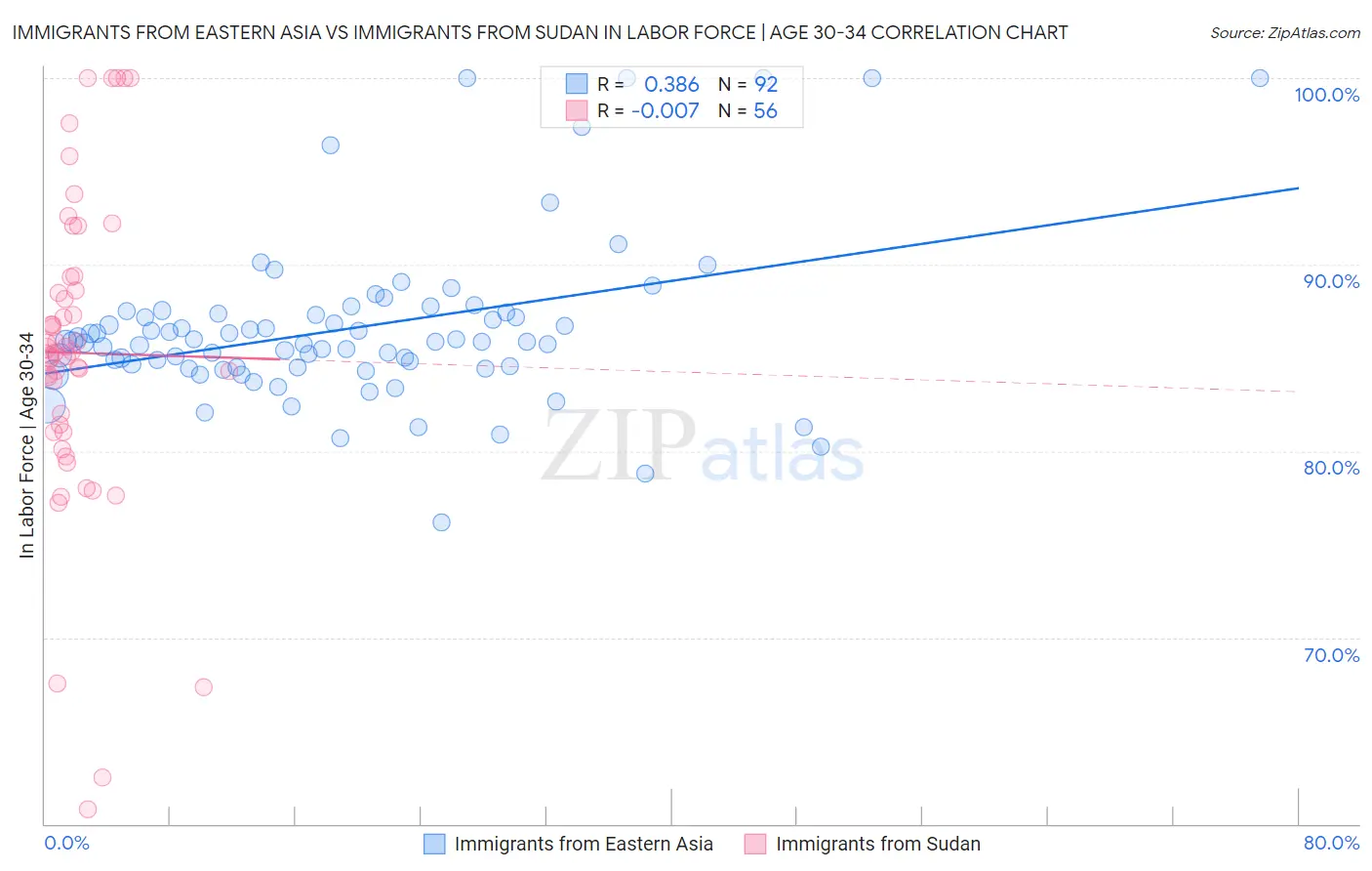 Immigrants from Eastern Asia vs Immigrants from Sudan In Labor Force | Age 30-34