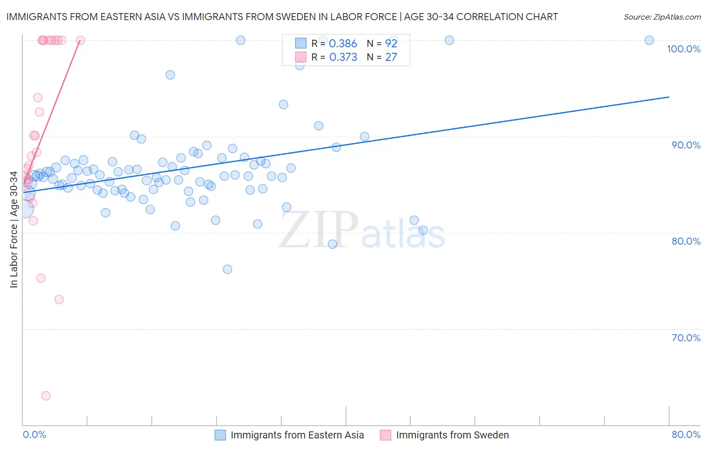 Immigrants from Eastern Asia vs Immigrants from Sweden In Labor Force | Age 30-34