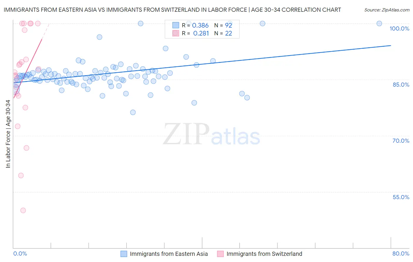 Immigrants from Eastern Asia vs Immigrants from Switzerland In Labor Force | Age 30-34