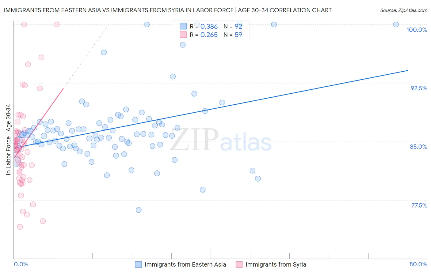 Immigrants from Eastern Asia vs Immigrants from Syria In Labor Force | Age 30-34