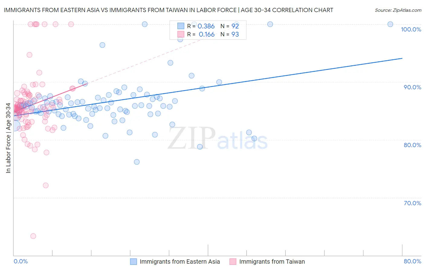 Immigrants from Eastern Asia vs Immigrants from Taiwan In Labor Force | Age 30-34