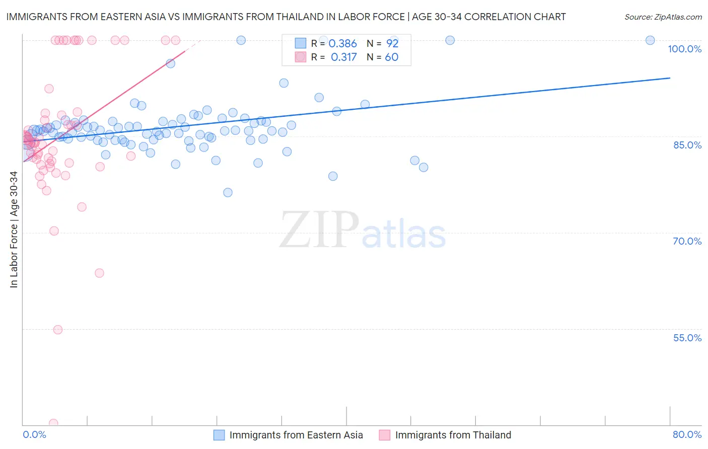 Immigrants from Eastern Asia vs Immigrants from Thailand In Labor Force | Age 30-34