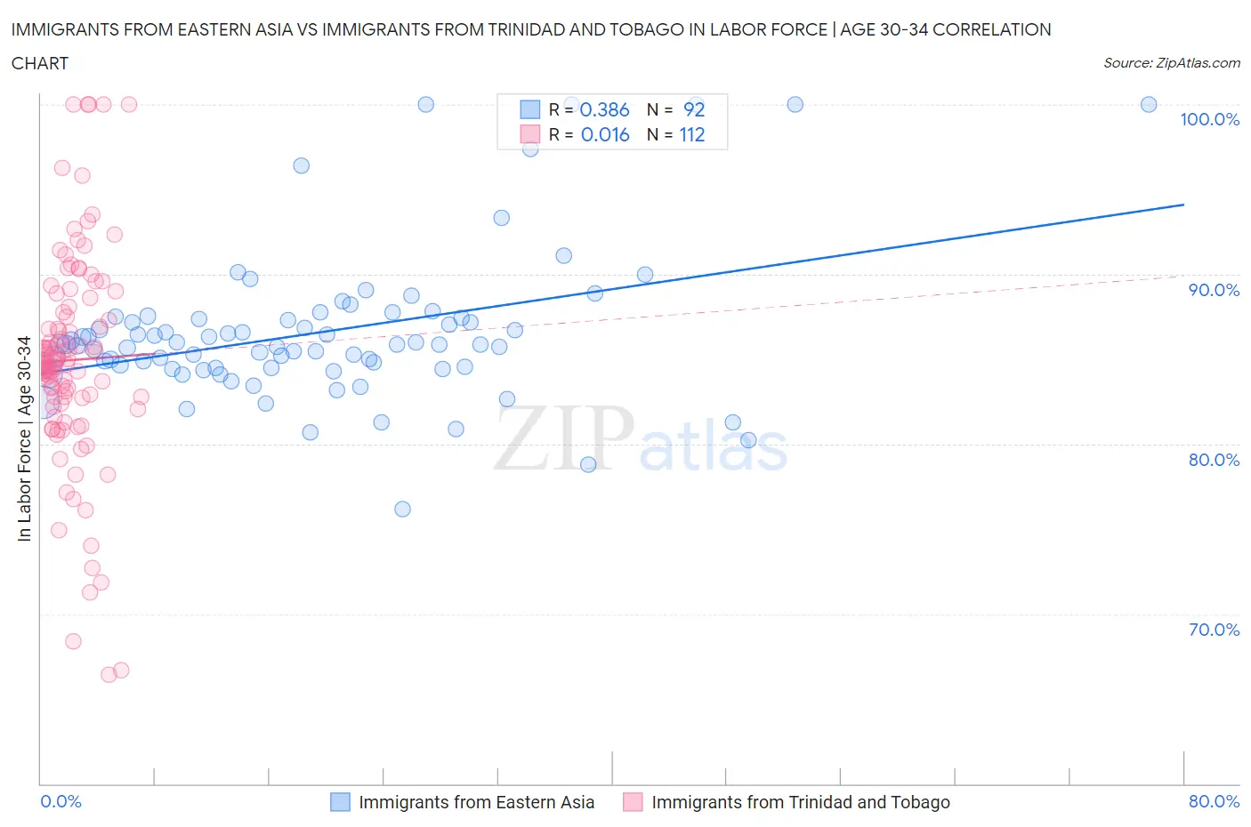 Immigrants from Eastern Asia vs Immigrants from Trinidad and Tobago In Labor Force | Age 30-34