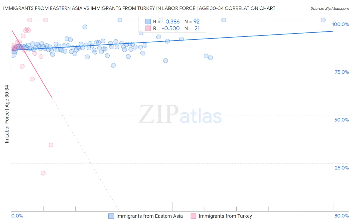 Immigrants from Eastern Asia vs Immigrants from Turkey In Labor Force | Age 30-34