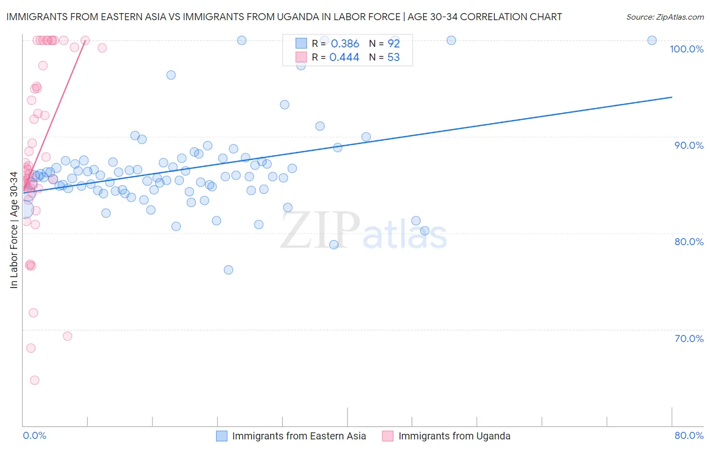 Immigrants from Eastern Asia vs Immigrants from Uganda In Labor Force | Age 30-34