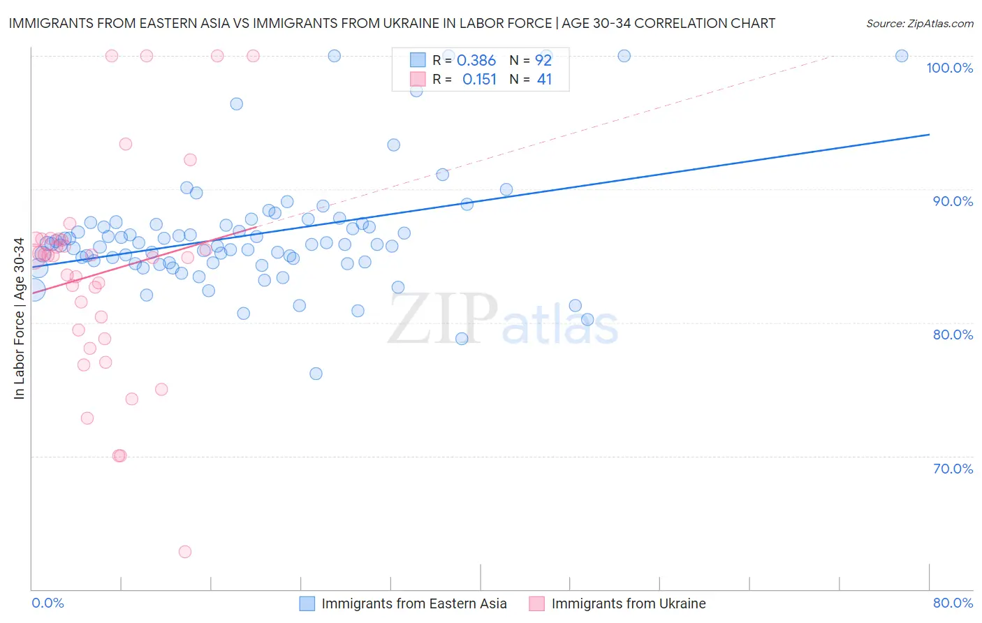 Immigrants from Eastern Asia vs Immigrants from Ukraine In Labor Force | Age 30-34