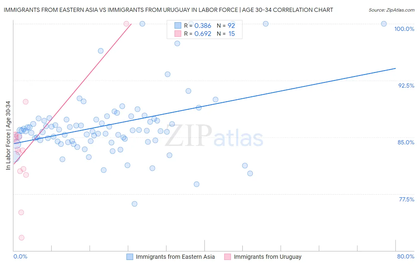 Immigrants from Eastern Asia vs Immigrants from Uruguay In Labor Force | Age 30-34