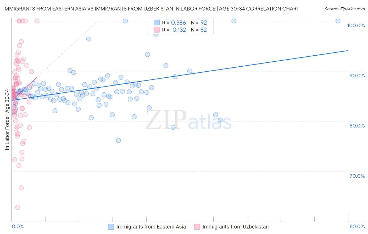 Immigrants from Eastern Asia vs Immigrants from Uzbekistan In Labor Force | Age 30-34