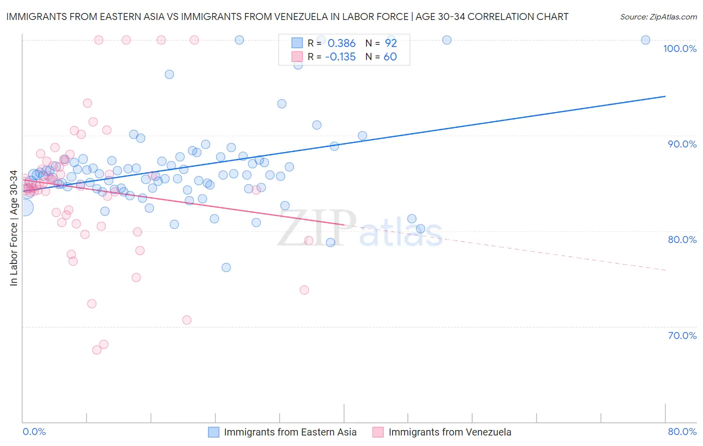 Immigrants from Eastern Asia vs Immigrants from Venezuela In Labor Force | Age 30-34