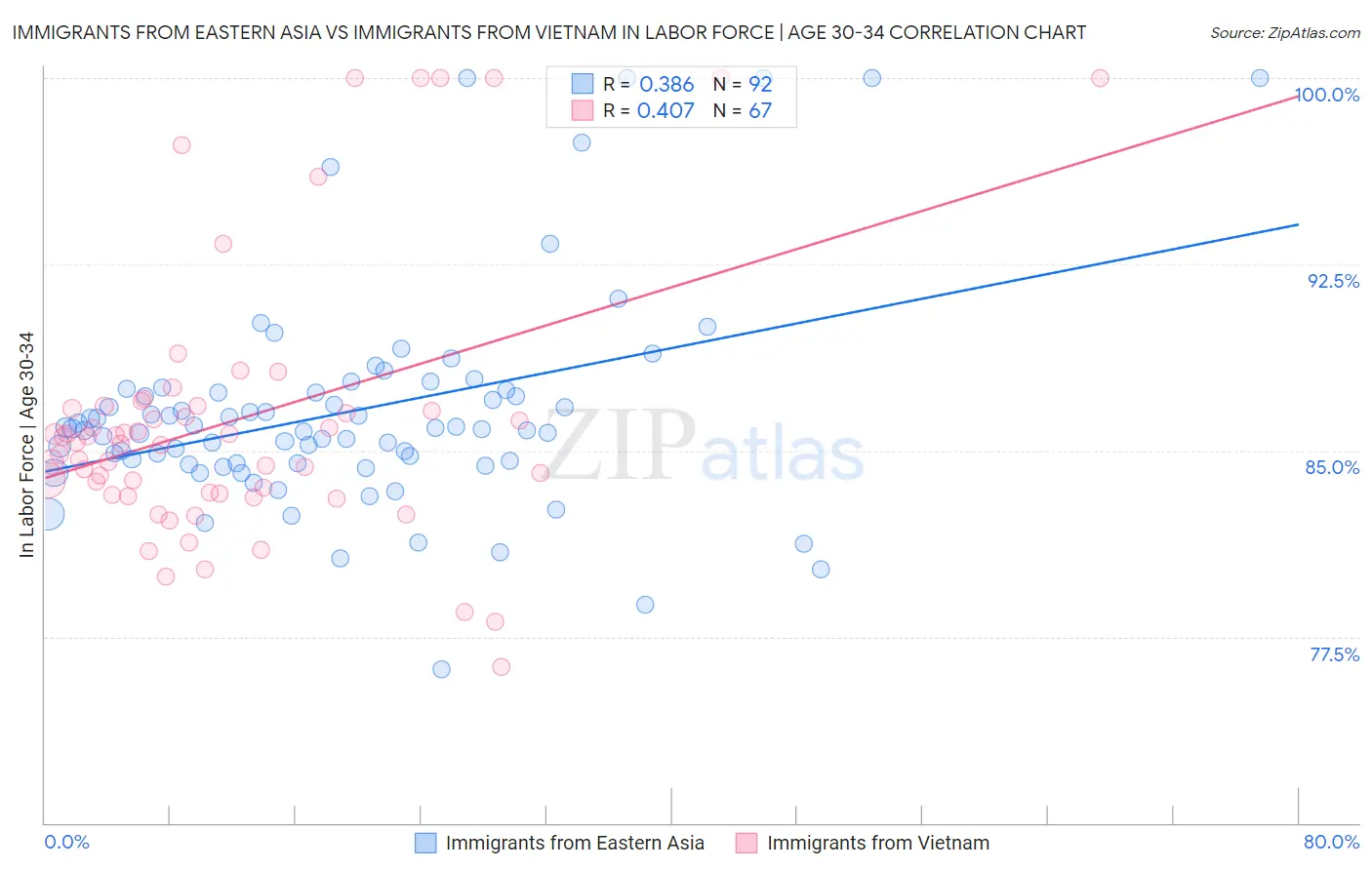 Immigrants from Eastern Asia vs Immigrants from Vietnam In Labor Force | Age 30-34