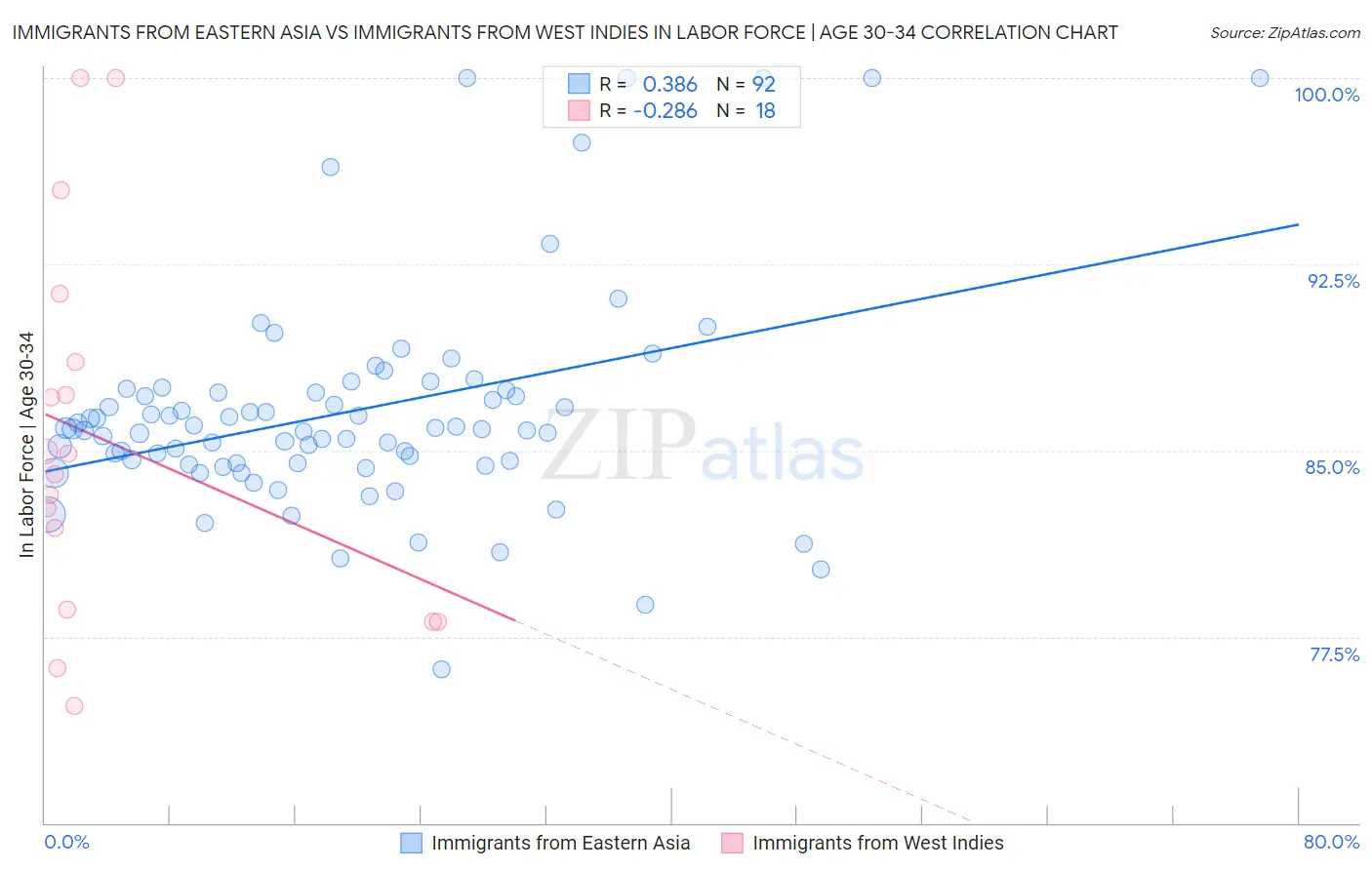 Immigrants from Eastern Asia vs Immigrants from West Indies In Labor Force | Age 30-34