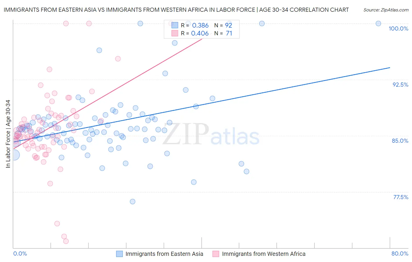 Immigrants from Eastern Asia vs Immigrants from Western Africa In Labor Force | Age 30-34