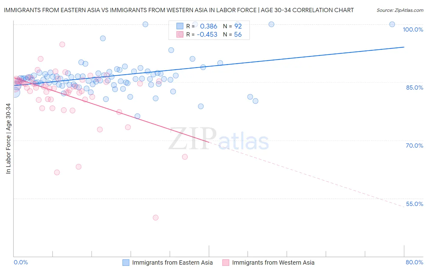 Immigrants from Eastern Asia vs Immigrants from Western Asia In Labor Force | Age 30-34