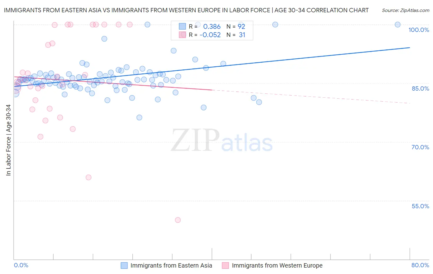 Immigrants from Eastern Asia vs Immigrants from Western Europe In Labor Force | Age 30-34