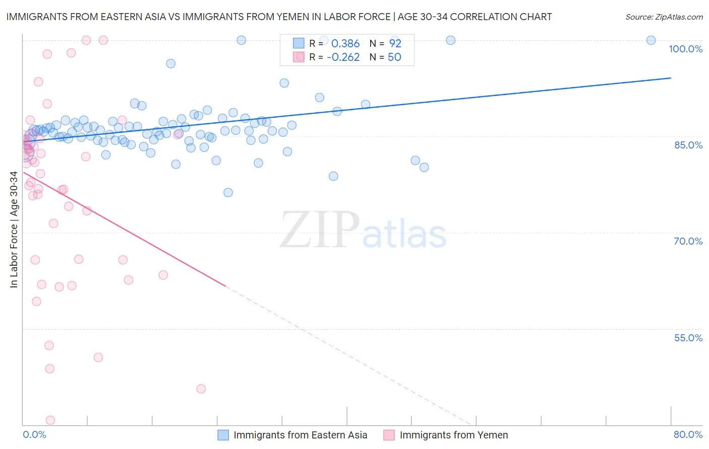 Immigrants from Eastern Asia vs Immigrants from Yemen In Labor Force | Age 30-34