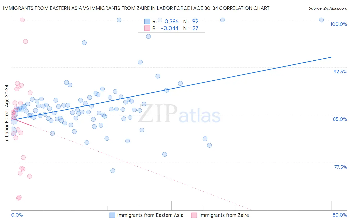 Immigrants from Eastern Asia vs Immigrants from Zaire In Labor Force | Age 30-34