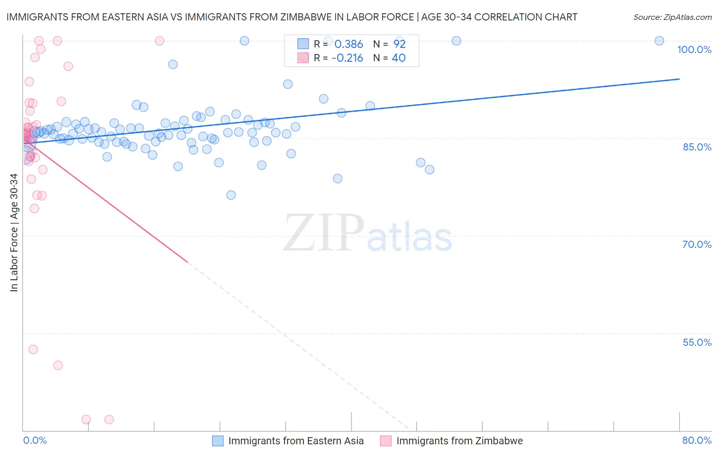 Immigrants from Eastern Asia vs Immigrants from Zimbabwe In Labor Force | Age 30-34