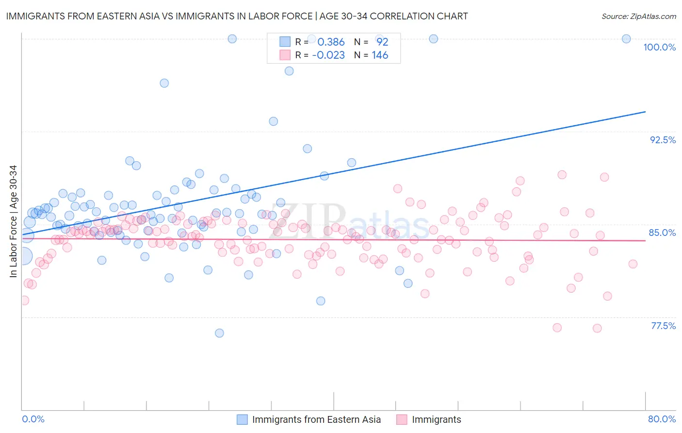 Immigrants from Eastern Asia vs Immigrants In Labor Force | Age 30-34