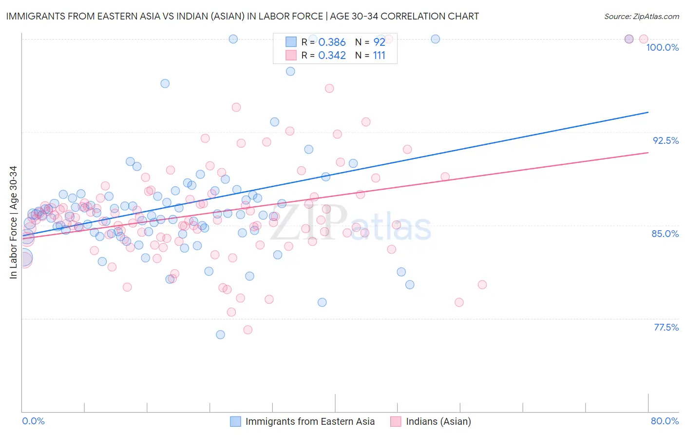 Immigrants from Eastern Asia vs Indian (Asian) In Labor Force | Age 30-34