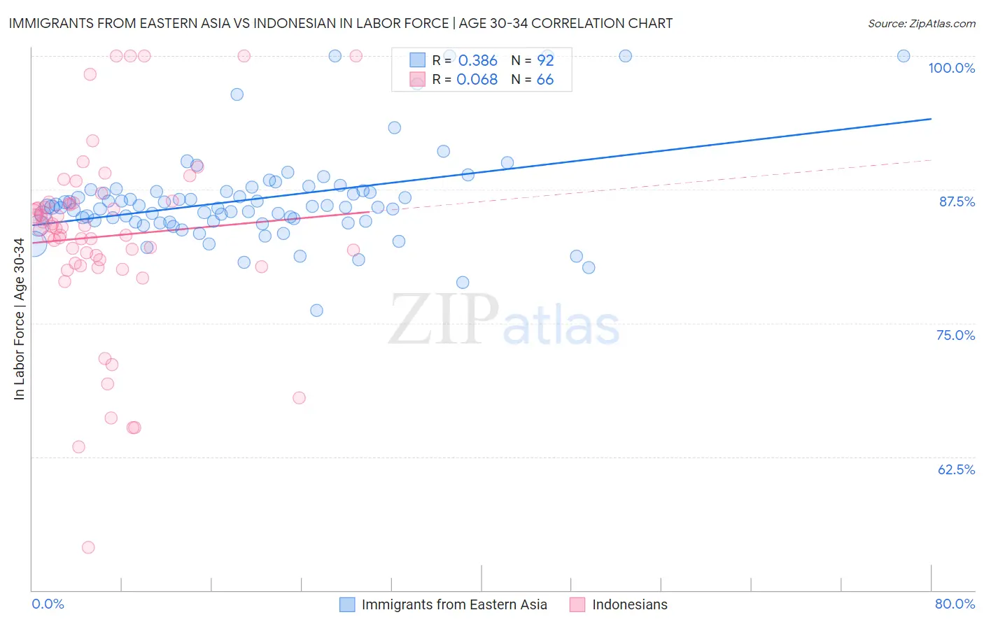 Immigrants from Eastern Asia vs Indonesian In Labor Force | Age 30-34