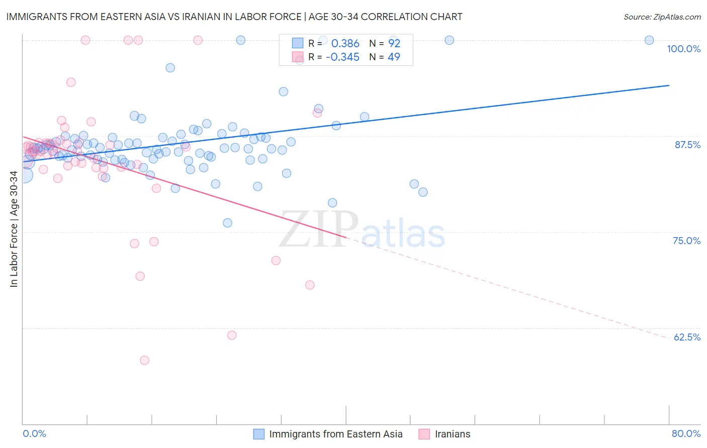 Immigrants from Eastern Asia vs Iranian In Labor Force | Age 30-34