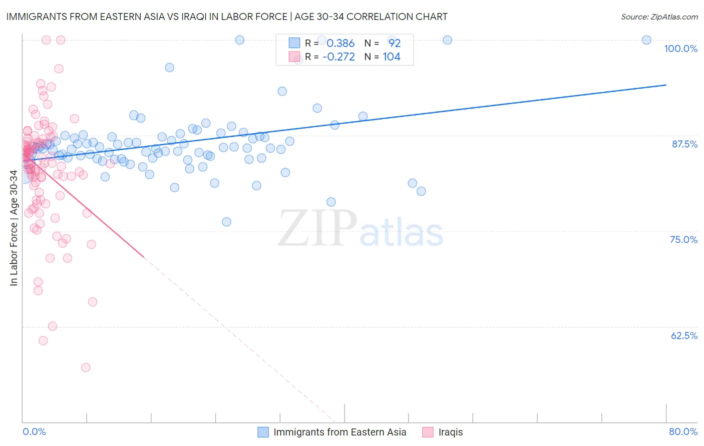 Immigrants from Eastern Asia vs Iraqi In Labor Force | Age 30-34