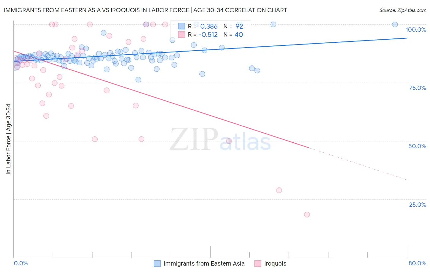 Immigrants from Eastern Asia vs Iroquois In Labor Force | Age 30-34