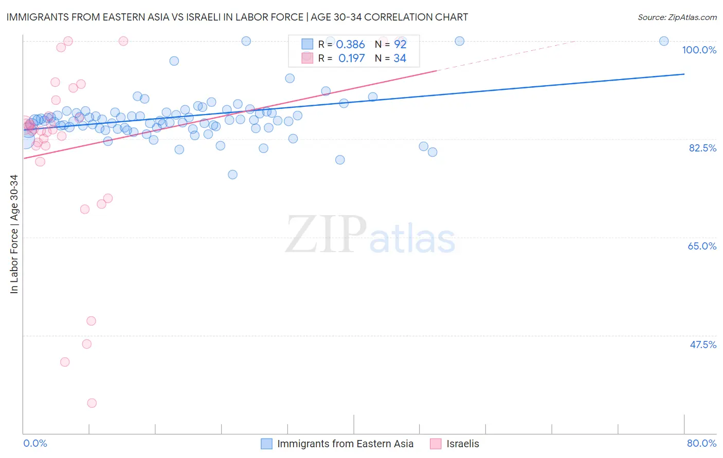 Immigrants from Eastern Asia vs Israeli In Labor Force | Age 30-34