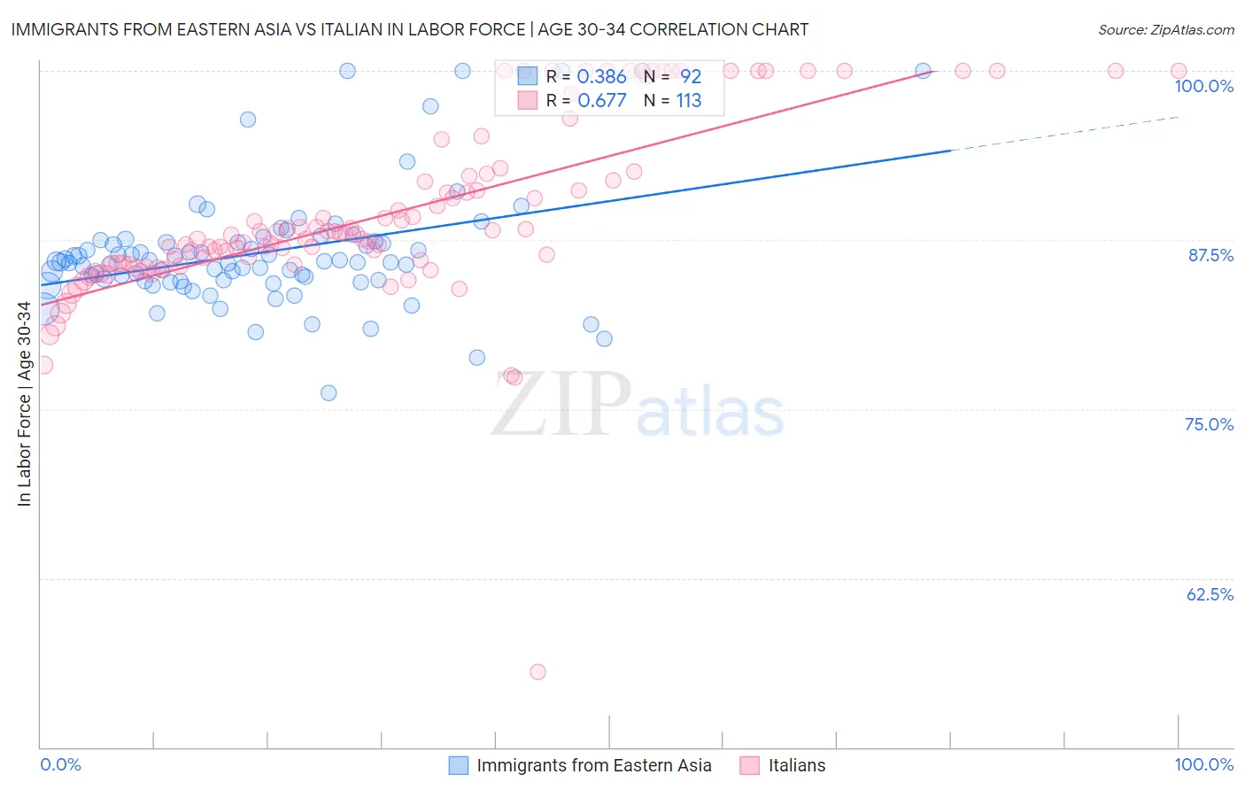 Immigrants from Eastern Asia vs Italian In Labor Force | Age 30-34