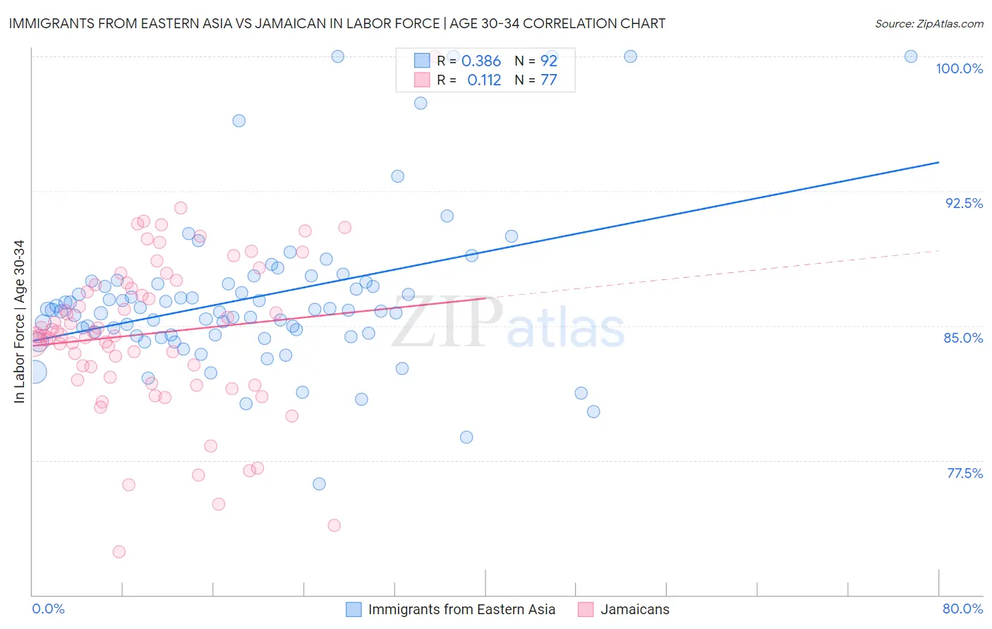 Immigrants from Eastern Asia vs Jamaican In Labor Force | Age 30-34