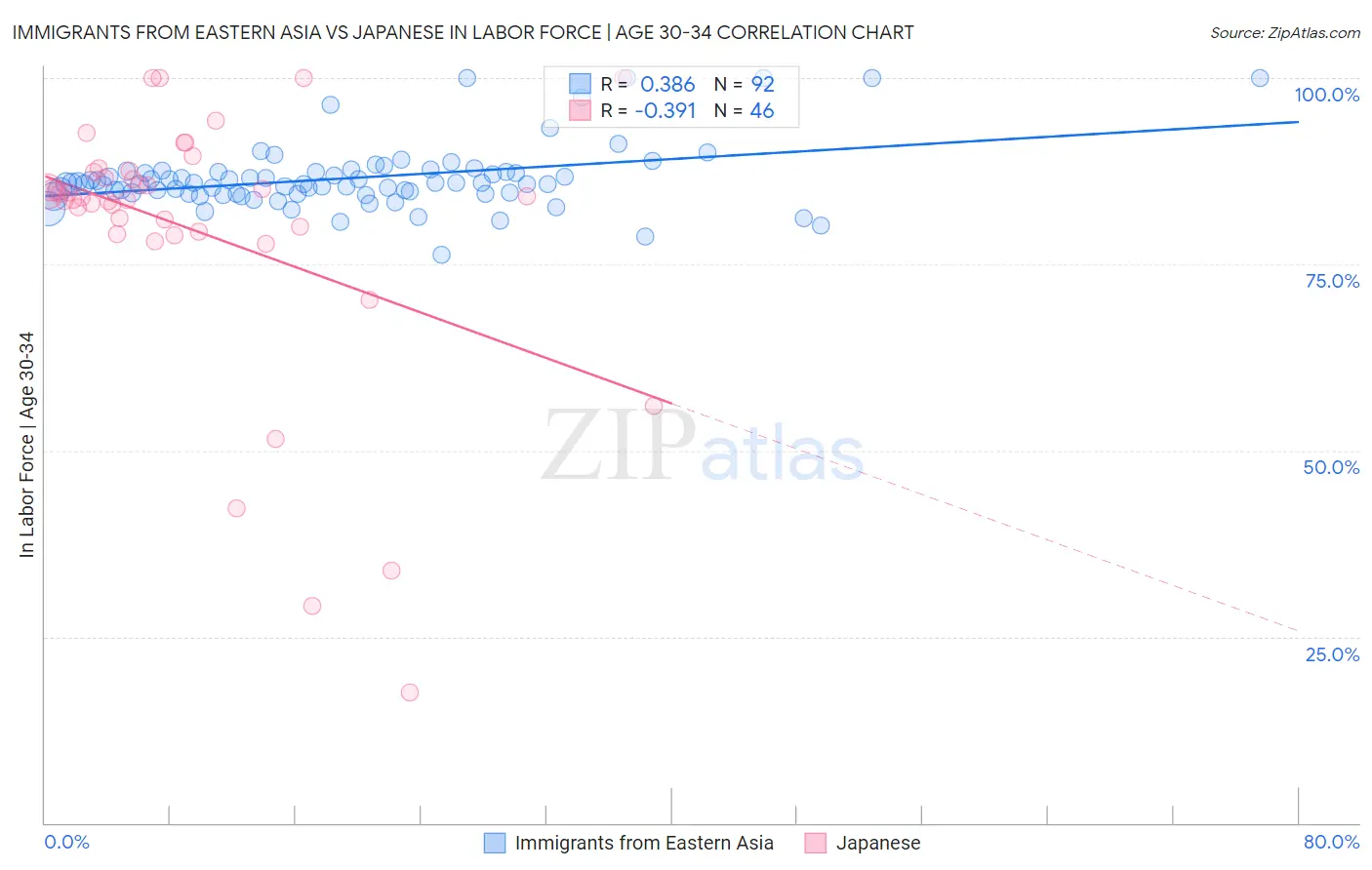 Immigrants from Eastern Asia vs Japanese In Labor Force | Age 30-34