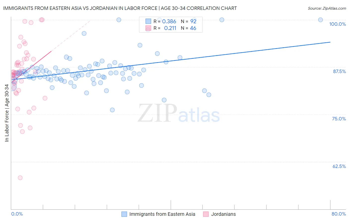 Immigrants from Eastern Asia vs Jordanian In Labor Force | Age 30-34