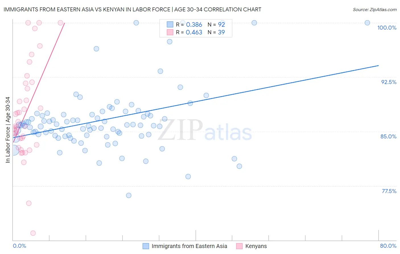 Immigrants from Eastern Asia vs Kenyan In Labor Force | Age 30-34