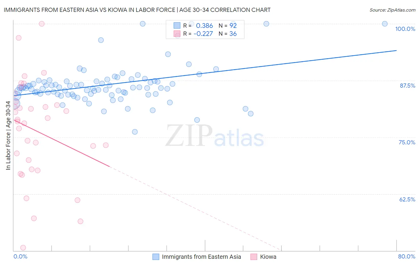 Immigrants from Eastern Asia vs Kiowa In Labor Force | Age 30-34