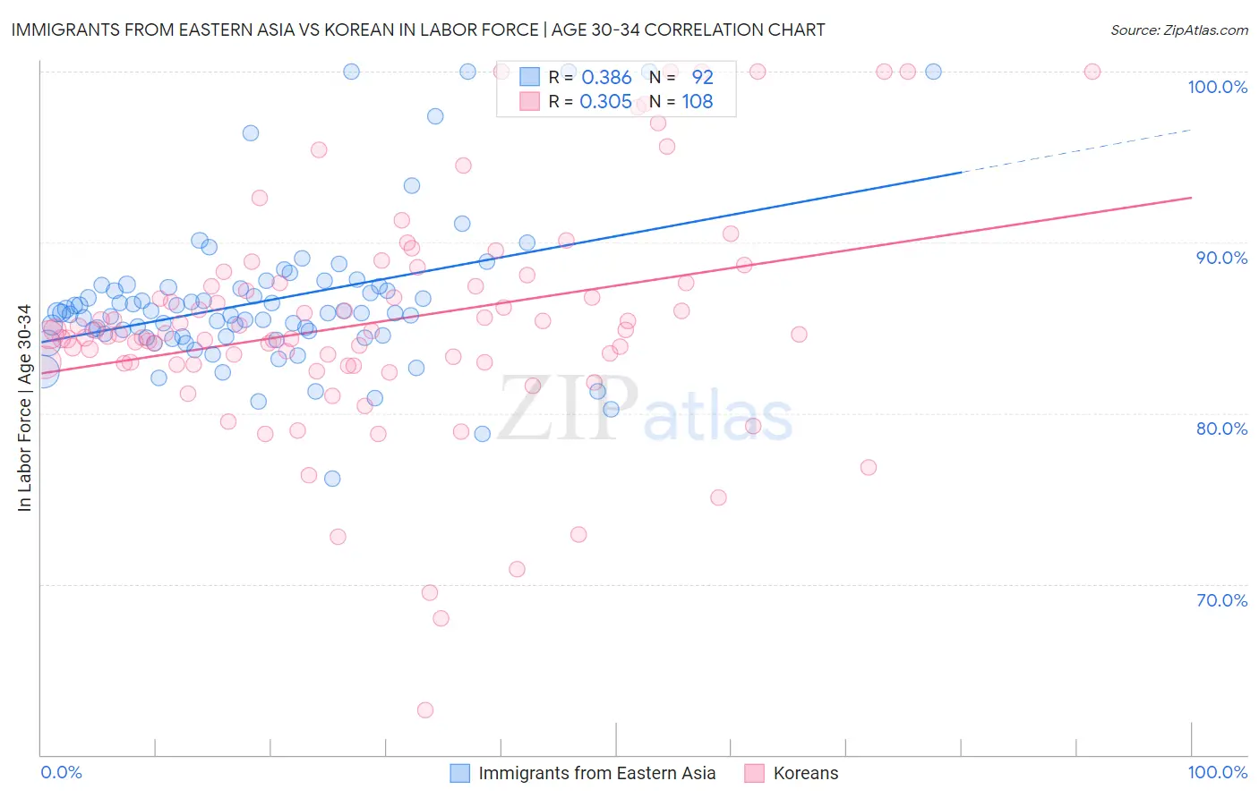 Immigrants from Eastern Asia vs Korean In Labor Force | Age 30-34