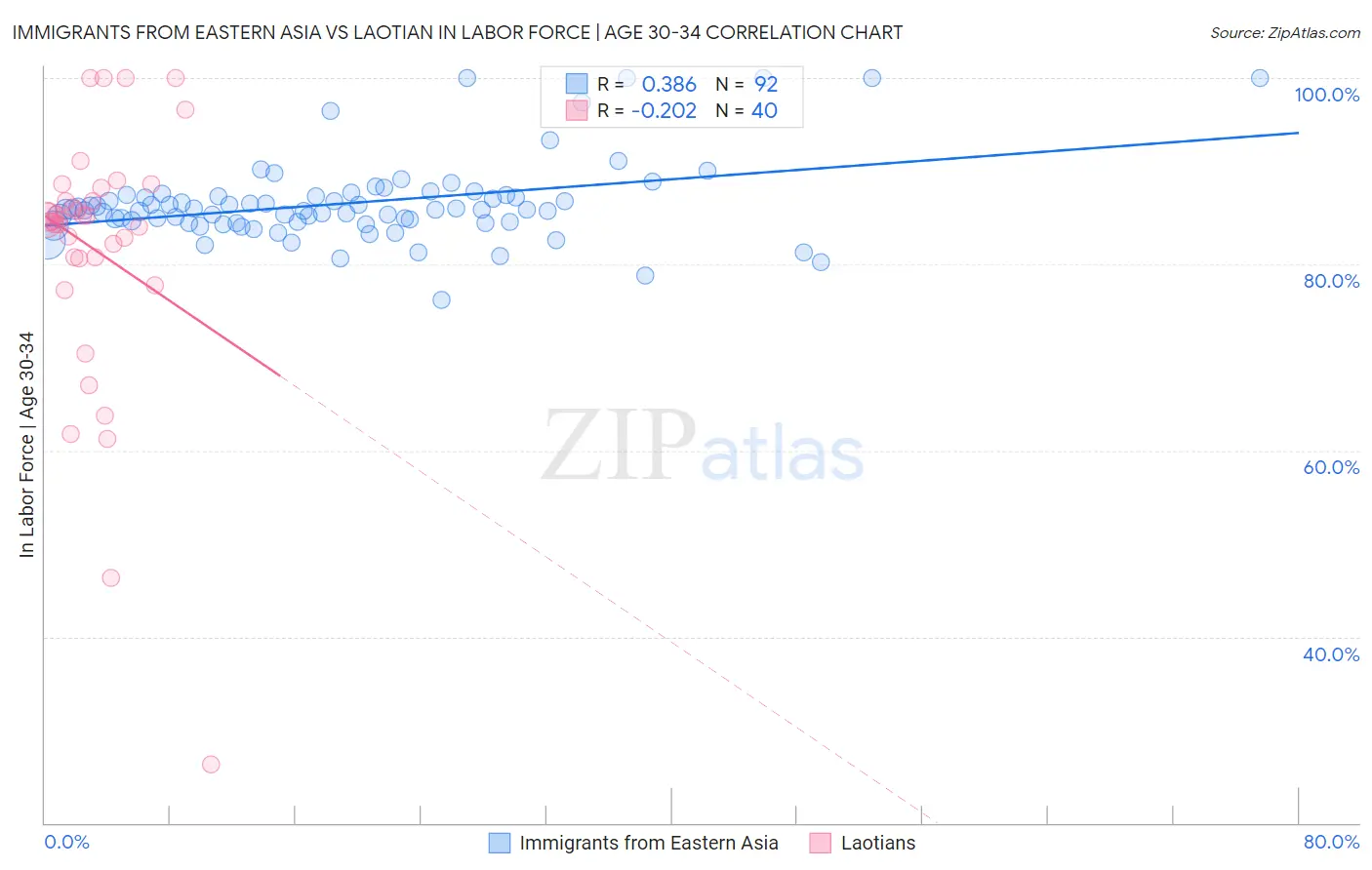 Immigrants from Eastern Asia vs Laotian In Labor Force | Age 30-34