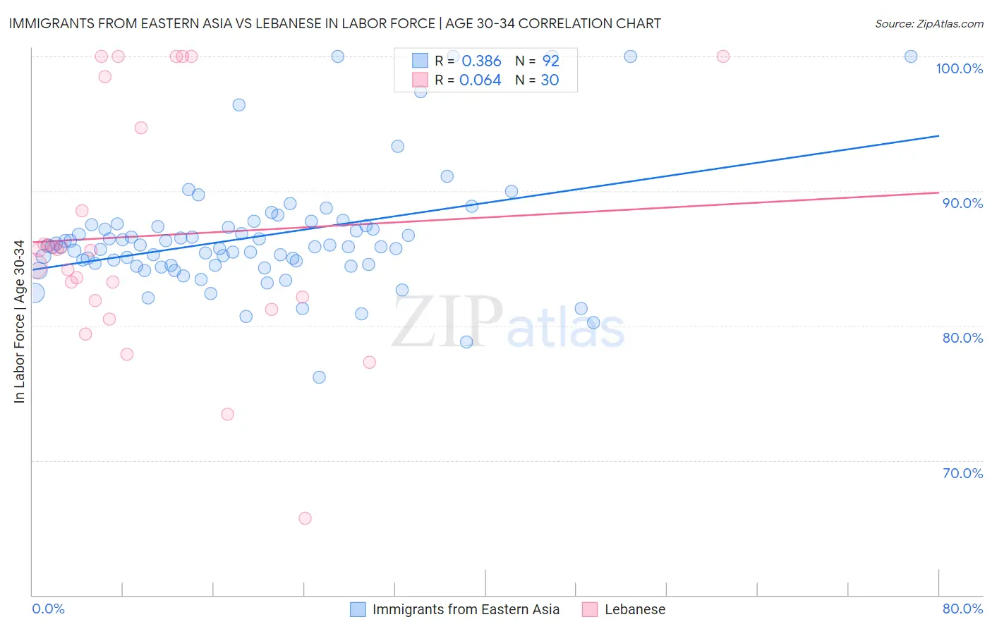 Immigrants from Eastern Asia vs Lebanese In Labor Force | Age 30-34