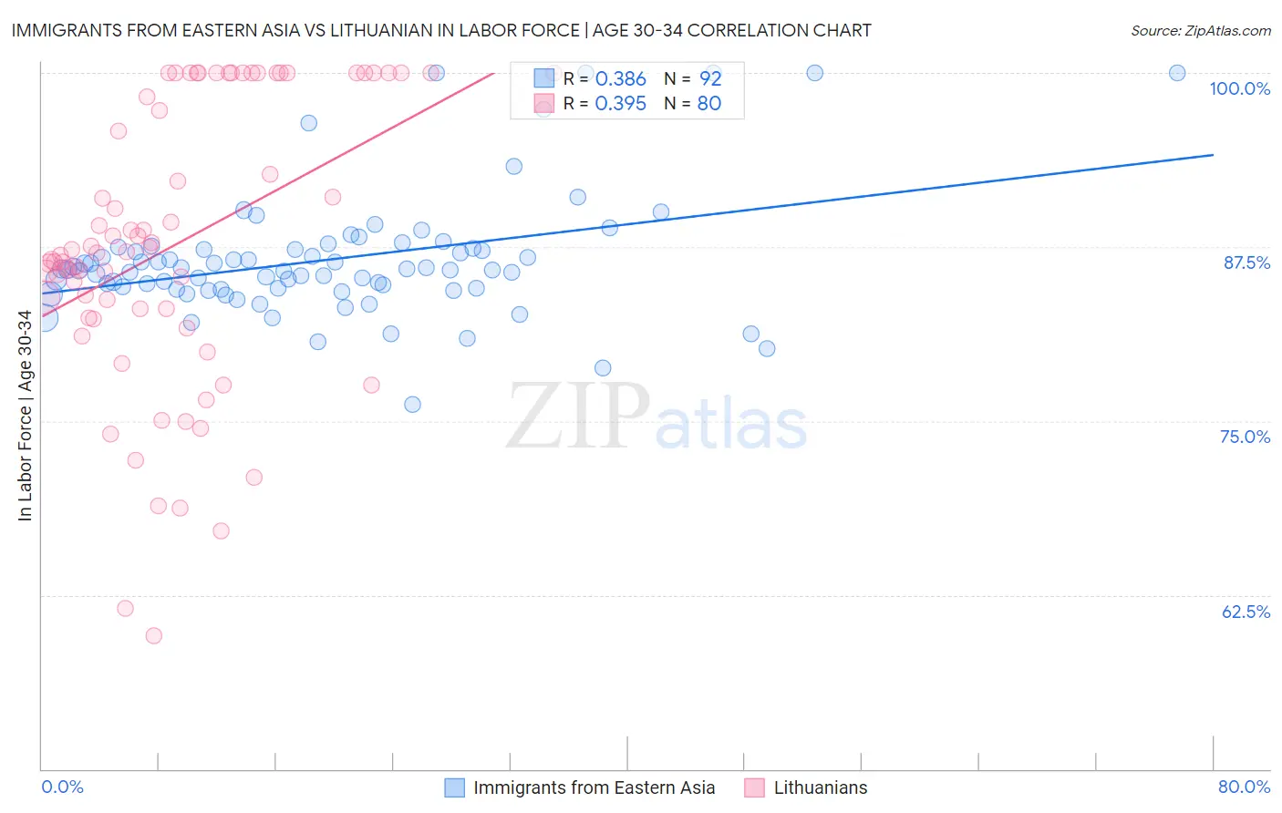 Immigrants from Eastern Asia vs Lithuanian In Labor Force | Age 30-34