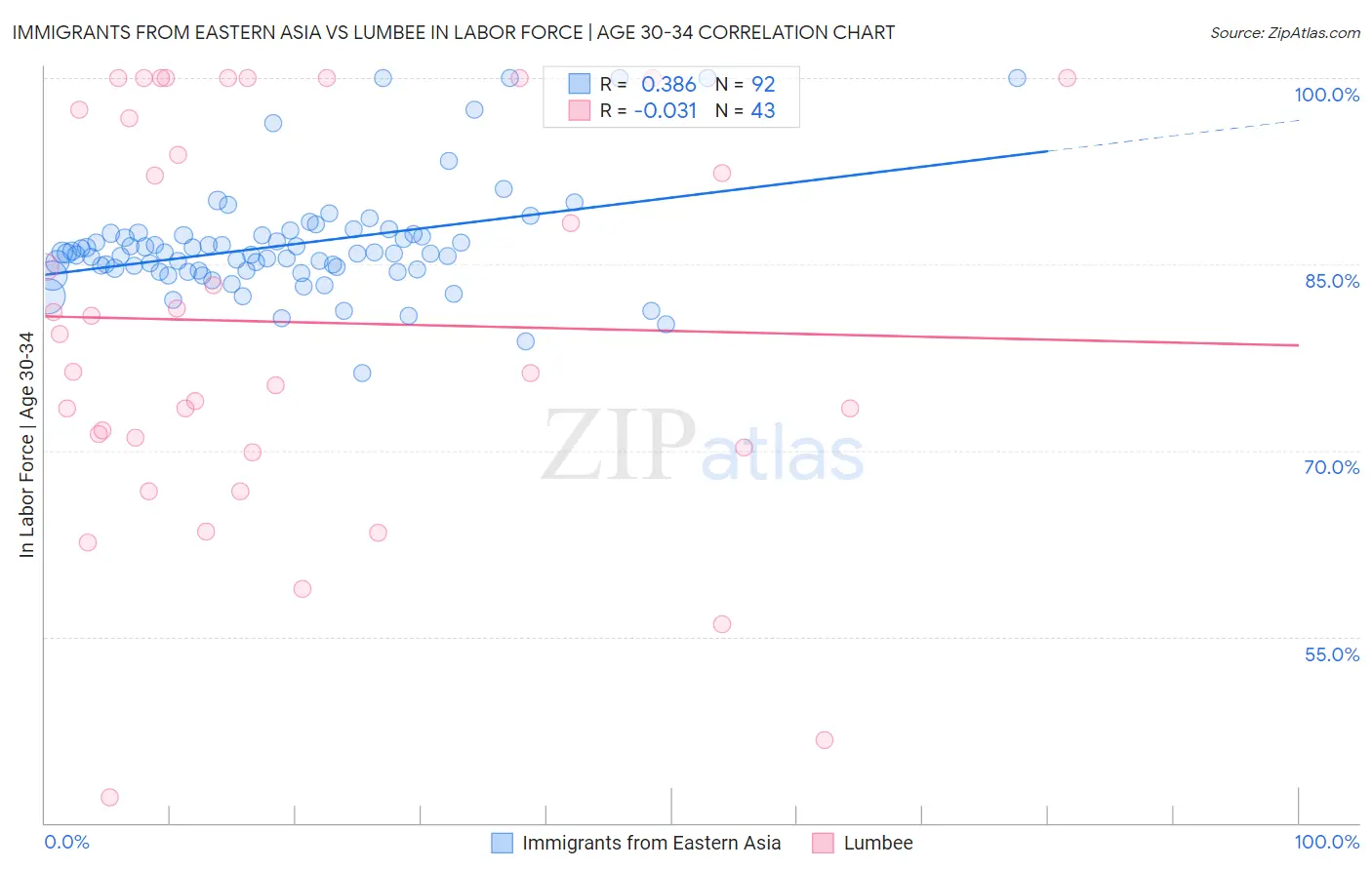 Immigrants from Eastern Asia vs Lumbee In Labor Force | Age 30-34