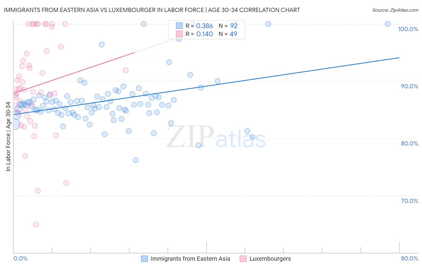 Immigrants from Eastern Asia vs Luxembourger In Labor Force | Age 30-34