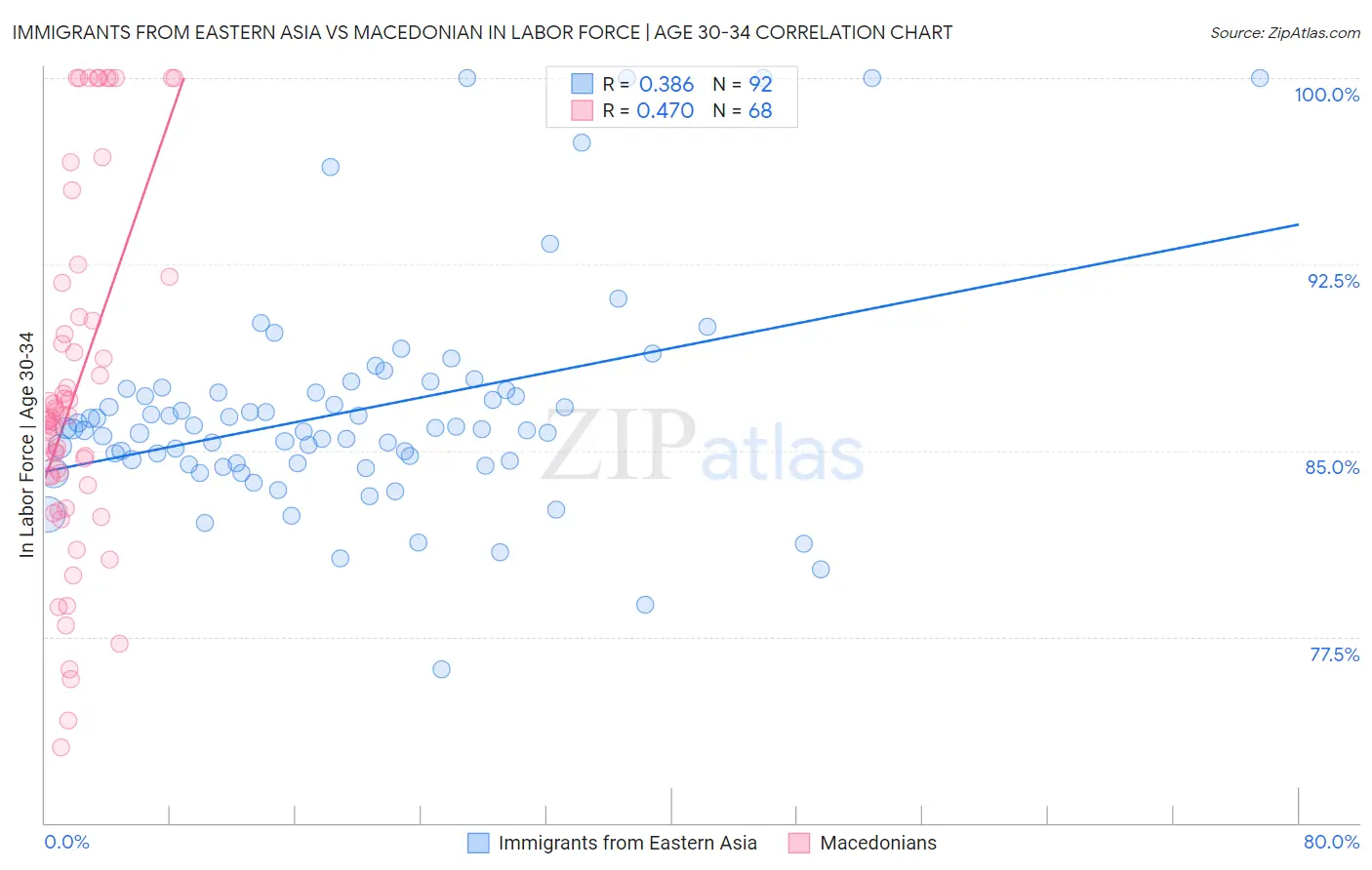 Immigrants from Eastern Asia vs Macedonian In Labor Force | Age 30-34