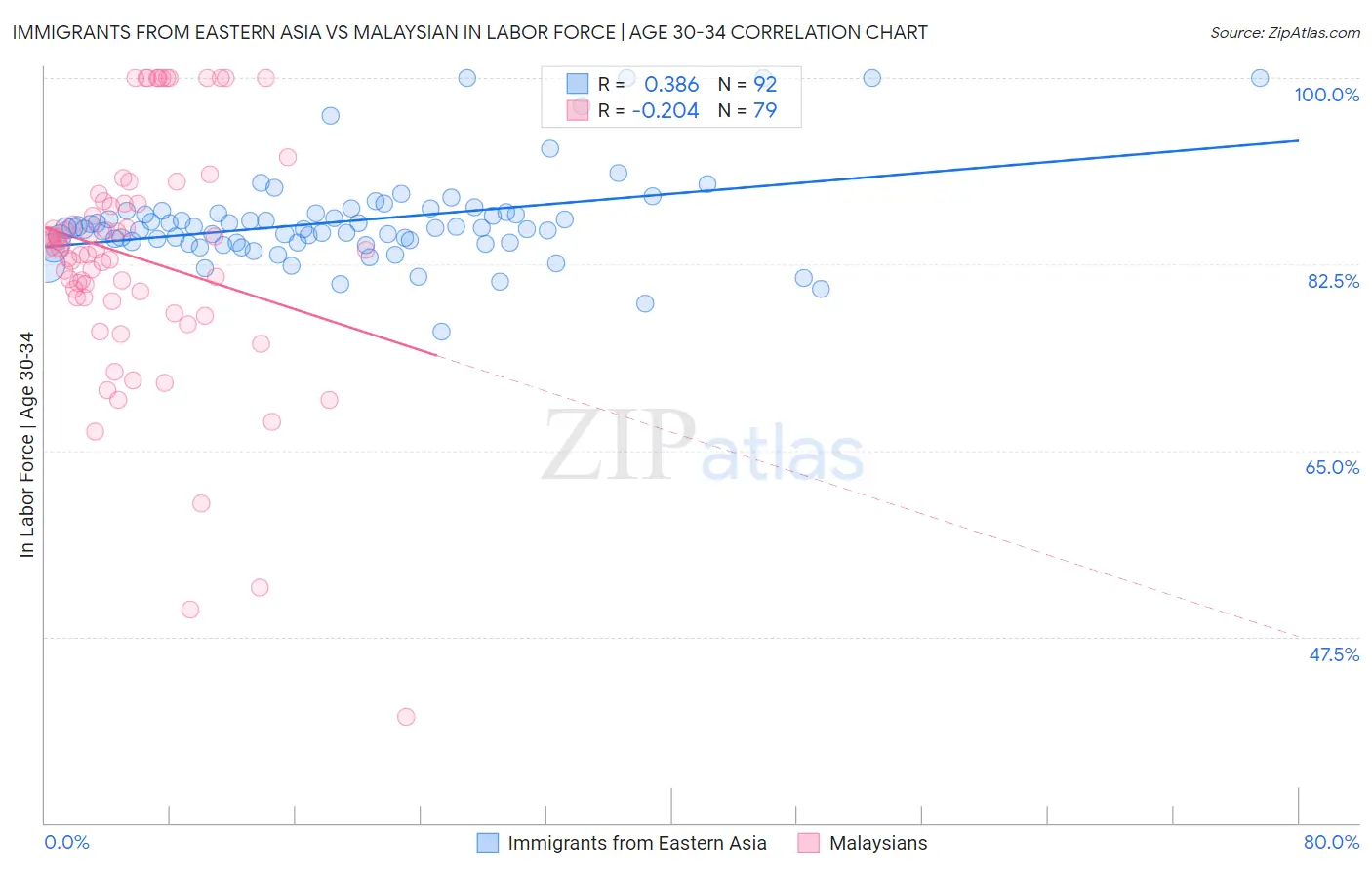 Immigrants from Eastern Asia vs Malaysian In Labor Force | Age 30-34