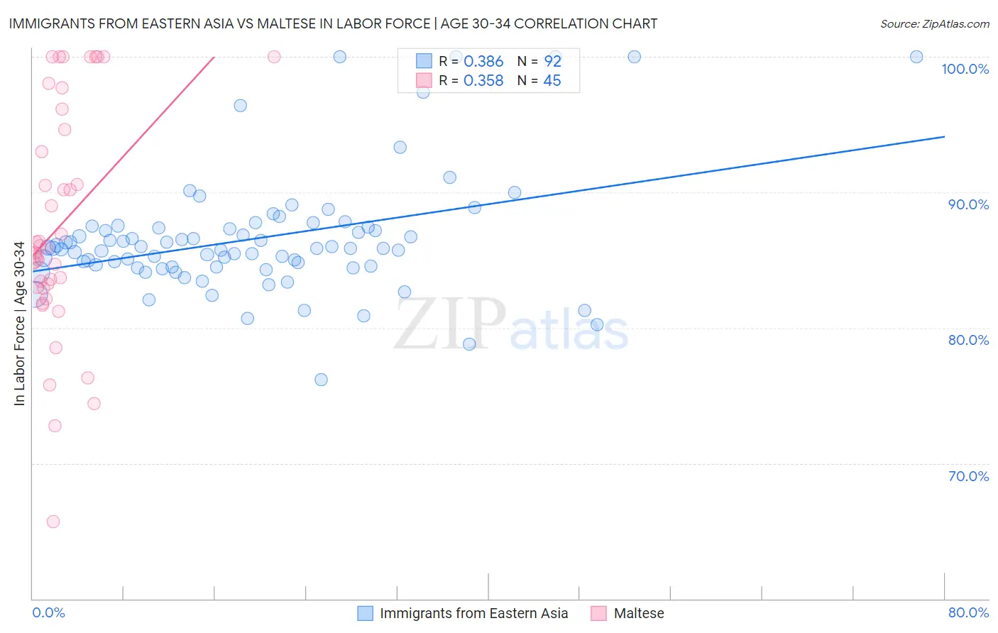 Immigrants from Eastern Asia vs Maltese In Labor Force | Age 30-34