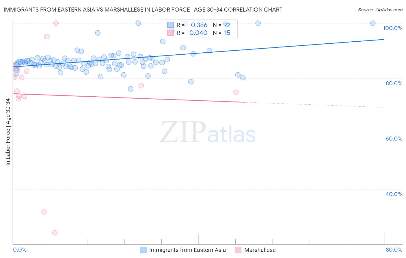 Immigrants from Eastern Asia vs Marshallese In Labor Force | Age 30-34